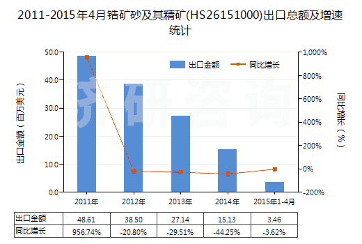 2011-2015年4月鋯礦砂及其精礦(HS26151000)出口總額及增速統(tǒng)計(jì)